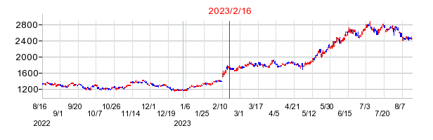 2023年2月16日 15:30前後のの株価チャート